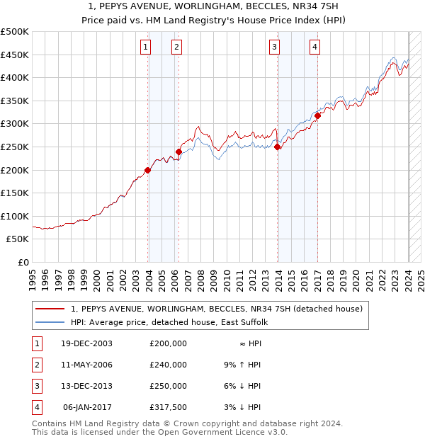 1, PEPYS AVENUE, WORLINGHAM, BECCLES, NR34 7SH: Price paid vs HM Land Registry's House Price Index