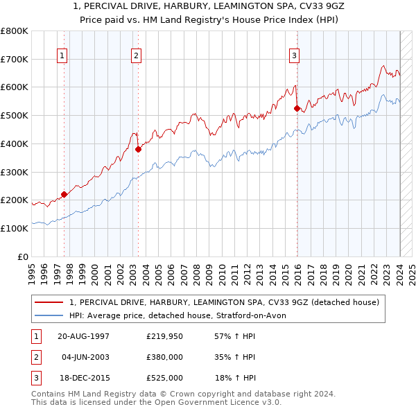 1, PERCIVAL DRIVE, HARBURY, LEAMINGTON SPA, CV33 9GZ: Price paid vs HM Land Registry's House Price Index