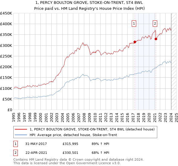 1, PERCY BOULTON GROVE, STOKE-ON-TRENT, ST4 8WL: Price paid vs HM Land Registry's House Price Index