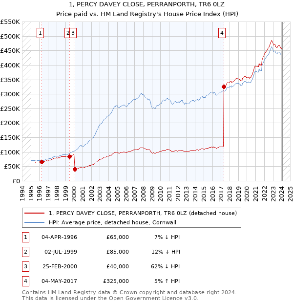 1, PERCY DAVEY CLOSE, PERRANPORTH, TR6 0LZ: Price paid vs HM Land Registry's House Price Index
