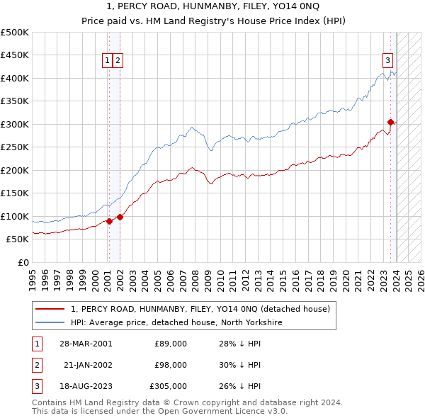 1, PERCY ROAD, HUNMANBY, FILEY, YO14 0NQ: Price paid vs HM Land Registry's House Price Index