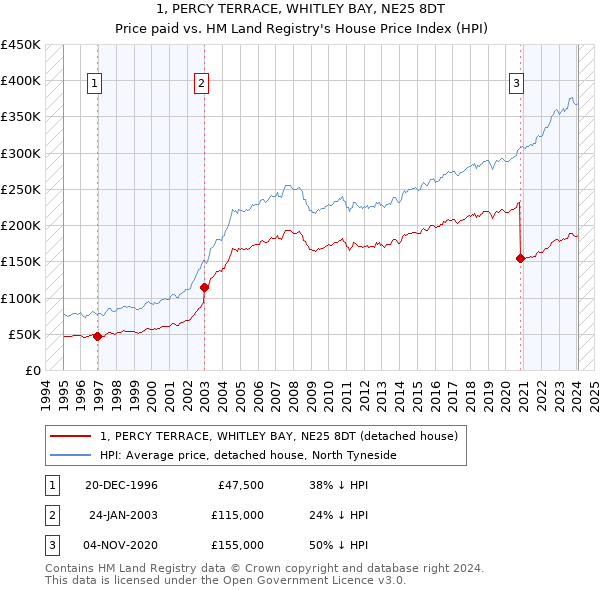 1, PERCY TERRACE, WHITLEY BAY, NE25 8DT: Price paid vs HM Land Registry's House Price Index