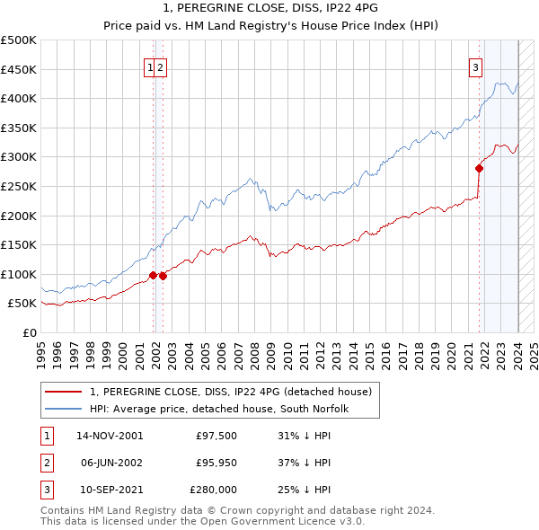 1, PEREGRINE CLOSE, DISS, IP22 4PG: Price paid vs HM Land Registry's House Price Index