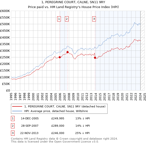 1, PEREGRINE COURT, CALNE, SN11 9RY: Price paid vs HM Land Registry's House Price Index
