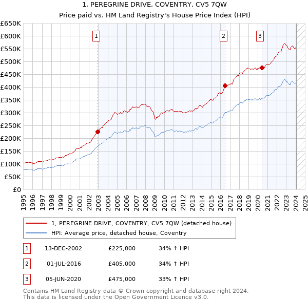 1, PEREGRINE DRIVE, COVENTRY, CV5 7QW: Price paid vs HM Land Registry's House Price Index