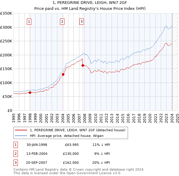 1, PEREGRINE DRIVE, LEIGH, WN7 2GF: Price paid vs HM Land Registry's House Price Index