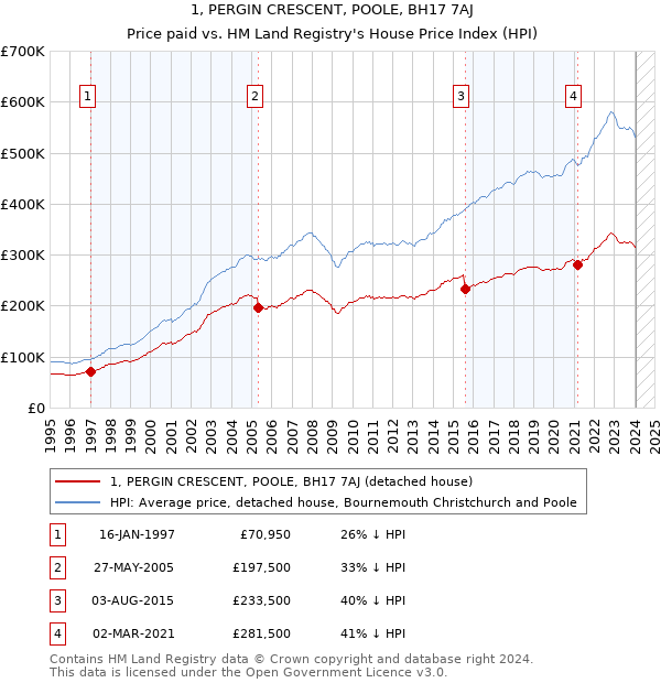 1, PERGIN CRESCENT, POOLE, BH17 7AJ: Price paid vs HM Land Registry's House Price Index