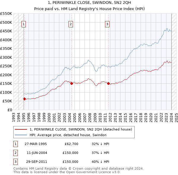 1, PERIWINKLE CLOSE, SWINDON, SN2 2QH: Price paid vs HM Land Registry's House Price Index