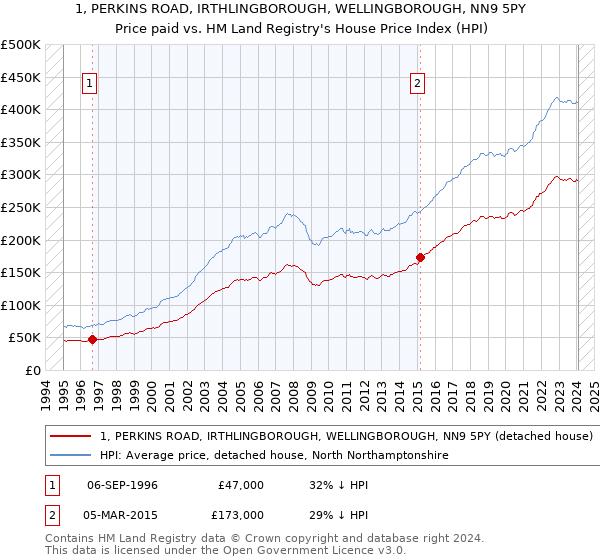 1, PERKINS ROAD, IRTHLINGBOROUGH, WELLINGBOROUGH, NN9 5PY: Price paid vs HM Land Registry's House Price Index