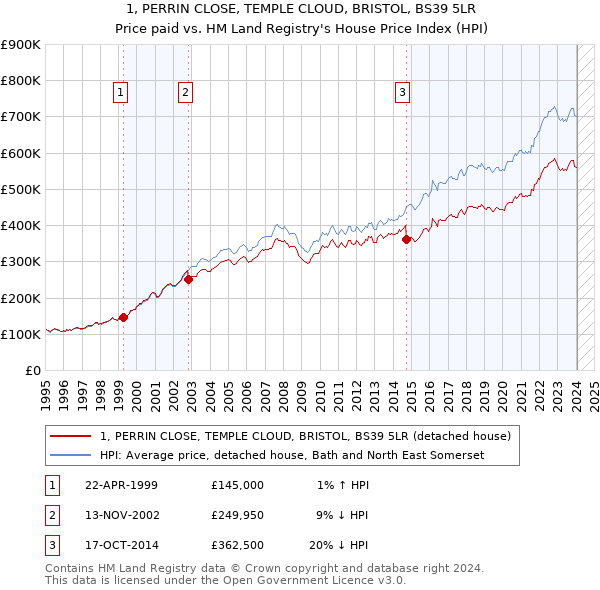 1, PERRIN CLOSE, TEMPLE CLOUD, BRISTOL, BS39 5LR: Price paid vs HM Land Registry's House Price Index