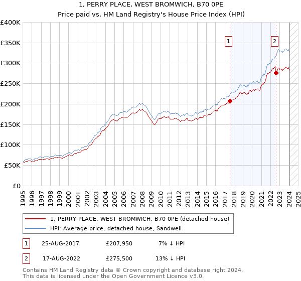 1, PERRY PLACE, WEST BROMWICH, B70 0PE: Price paid vs HM Land Registry's House Price Index