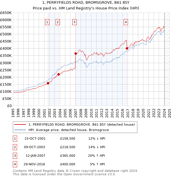 1, PERRYFIELDS ROAD, BROMSGROVE, B61 8SY: Price paid vs HM Land Registry's House Price Index