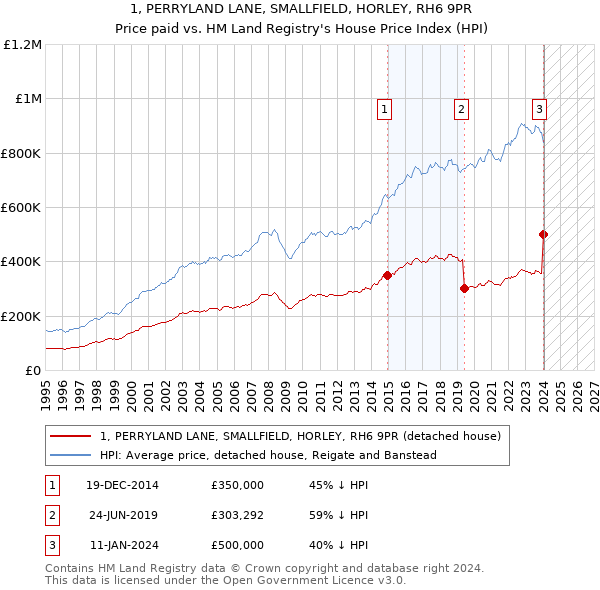 1, PERRYLAND LANE, SMALLFIELD, HORLEY, RH6 9PR: Price paid vs HM Land Registry's House Price Index