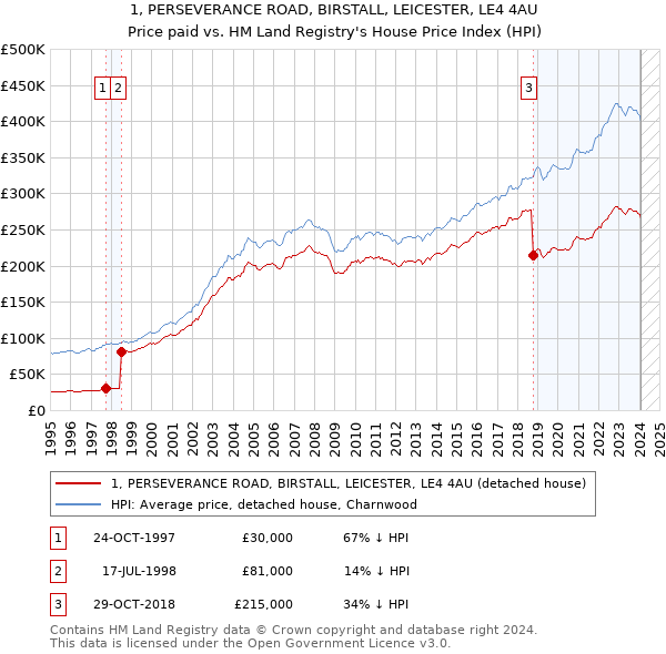 1, PERSEVERANCE ROAD, BIRSTALL, LEICESTER, LE4 4AU: Price paid vs HM Land Registry's House Price Index