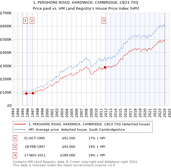 1, PERSHORE ROAD, HARDWICK, CAMBRIDGE, CB23 7XQ: Price paid vs HM Land Registry's House Price Index
