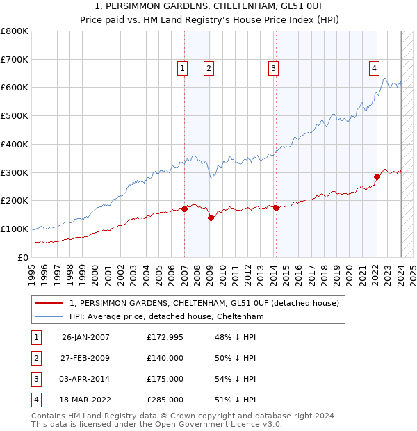 1, PERSIMMON GARDENS, CHELTENHAM, GL51 0UF: Price paid vs HM Land Registry's House Price Index