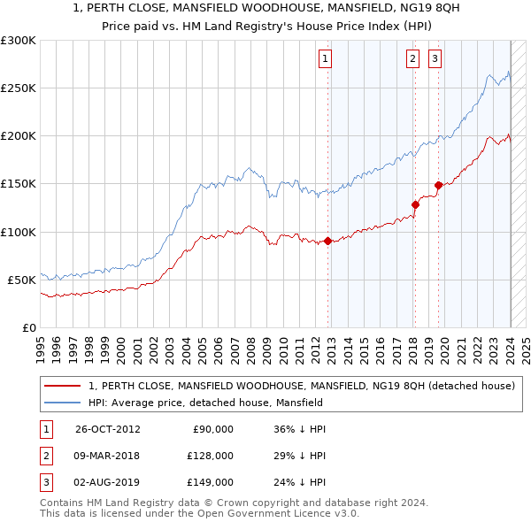 1, PERTH CLOSE, MANSFIELD WOODHOUSE, MANSFIELD, NG19 8QH: Price paid vs HM Land Registry's House Price Index