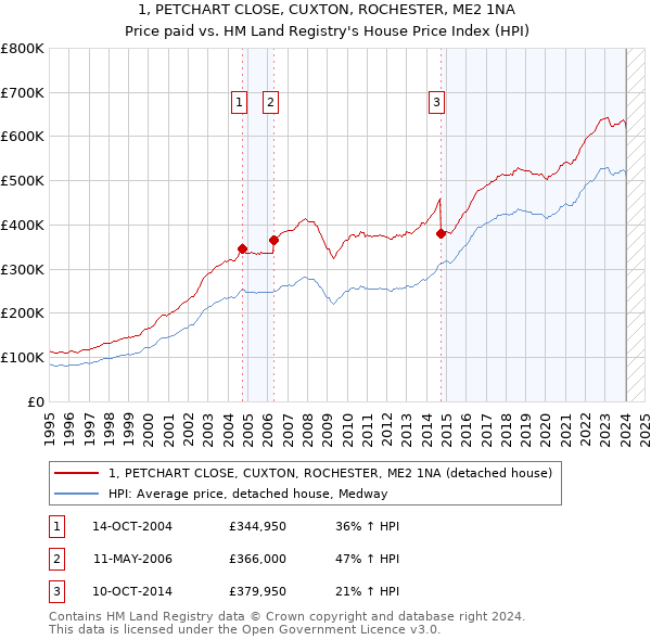1, PETCHART CLOSE, CUXTON, ROCHESTER, ME2 1NA: Price paid vs HM Land Registry's House Price Index