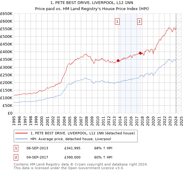 1, PETE BEST DRIVE, LIVERPOOL, L12 1NN: Price paid vs HM Land Registry's House Price Index