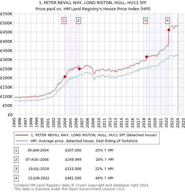 1, PETER NEVILL WAY, LONG RISTON, HULL, HU11 5FF: Price paid vs HM Land Registry's House Price Index