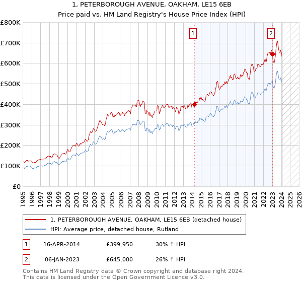 1, PETERBOROUGH AVENUE, OAKHAM, LE15 6EB: Price paid vs HM Land Registry's House Price Index