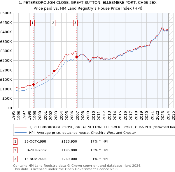 1, PETERBOROUGH CLOSE, GREAT SUTTON, ELLESMERE PORT, CH66 2EX: Price paid vs HM Land Registry's House Price Index