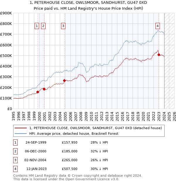 1, PETERHOUSE CLOSE, OWLSMOOR, SANDHURST, GU47 0XD: Price paid vs HM Land Registry's House Price Index