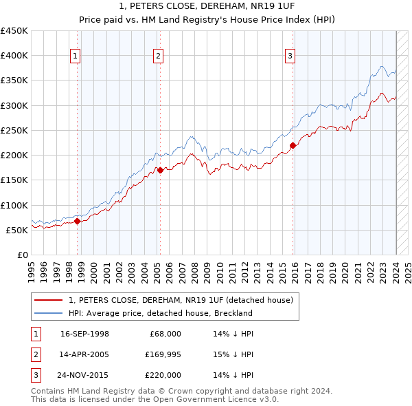 1, PETERS CLOSE, DEREHAM, NR19 1UF: Price paid vs HM Land Registry's House Price Index