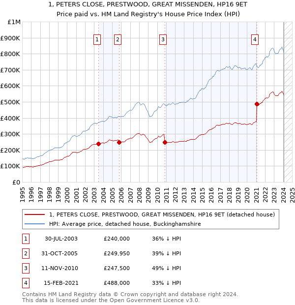 1, PETERS CLOSE, PRESTWOOD, GREAT MISSENDEN, HP16 9ET: Price paid vs HM Land Registry's House Price Index
