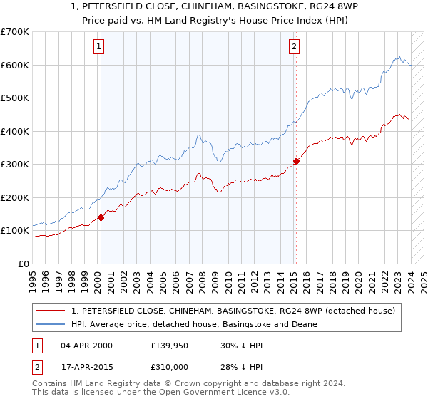 1, PETERSFIELD CLOSE, CHINEHAM, BASINGSTOKE, RG24 8WP: Price paid vs HM Land Registry's House Price Index