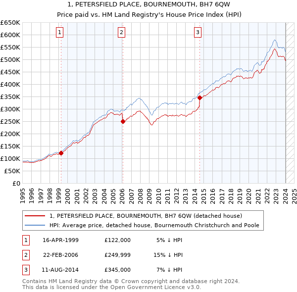 1, PETERSFIELD PLACE, BOURNEMOUTH, BH7 6QW: Price paid vs HM Land Registry's House Price Index