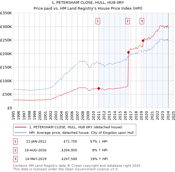 1, PETERSHAM CLOSE, HULL, HU8 0RY: Price paid vs HM Land Registry's House Price Index