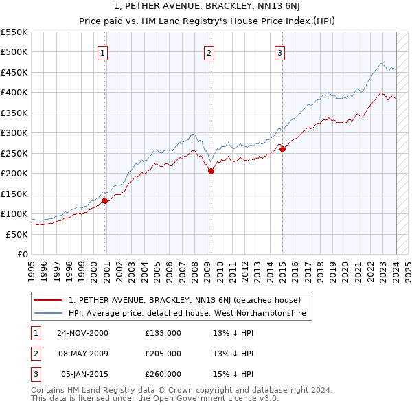 1, PETHER AVENUE, BRACKLEY, NN13 6NJ: Price paid vs HM Land Registry's House Price Index