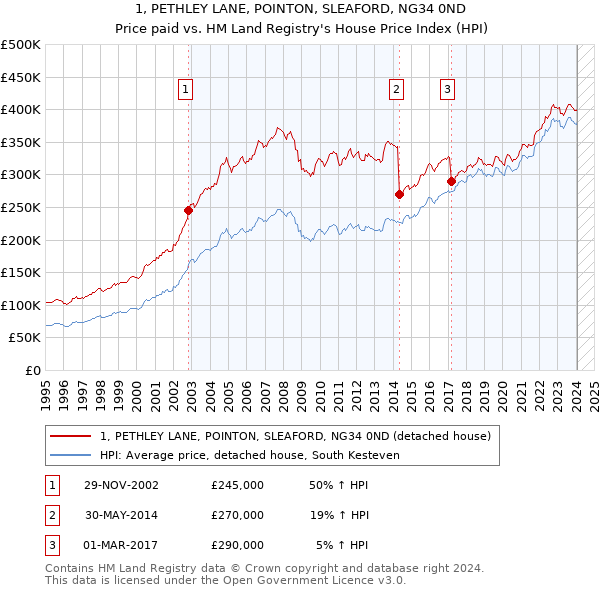1, PETHLEY LANE, POINTON, SLEAFORD, NG34 0ND: Price paid vs HM Land Registry's House Price Index