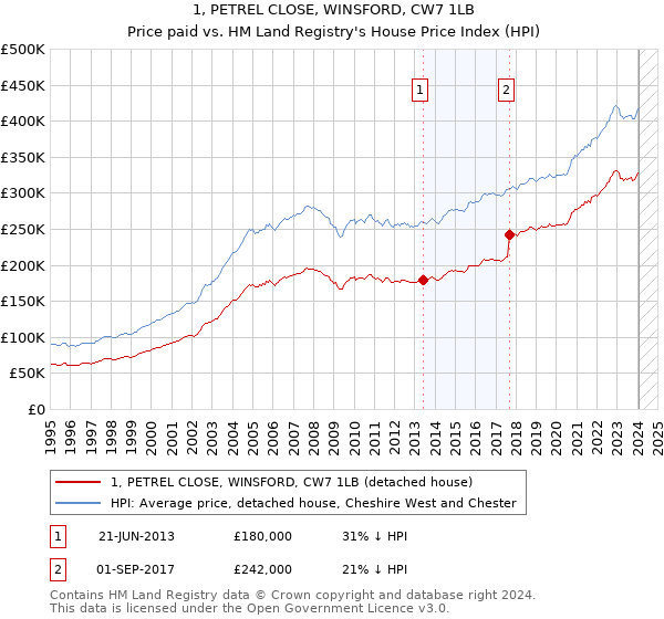 1, PETREL CLOSE, WINSFORD, CW7 1LB: Price paid vs HM Land Registry's House Price Index