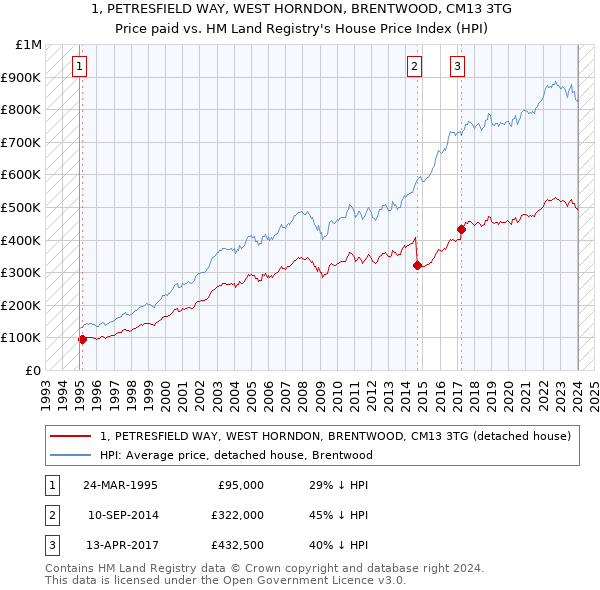 1, PETRESFIELD WAY, WEST HORNDON, BRENTWOOD, CM13 3TG: Price paid vs HM Land Registry's House Price Index