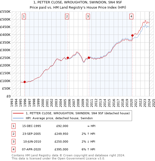 1, PETTER CLOSE, WROUGHTON, SWINDON, SN4 9SF: Price paid vs HM Land Registry's House Price Index