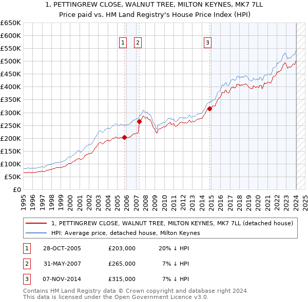1, PETTINGREW CLOSE, WALNUT TREE, MILTON KEYNES, MK7 7LL: Price paid vs HM Land Registry's House Price Index