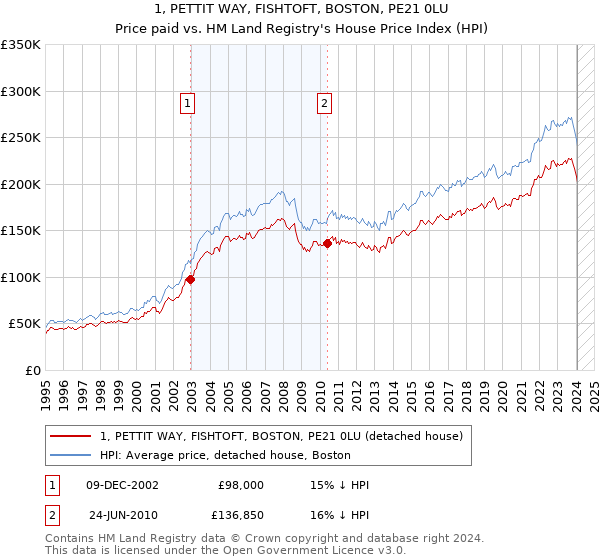 1, PETTIT WAY, FISHTOFT, BOSTON, PE21 0LU: Price paid vs HM Land Registry's House Price Index