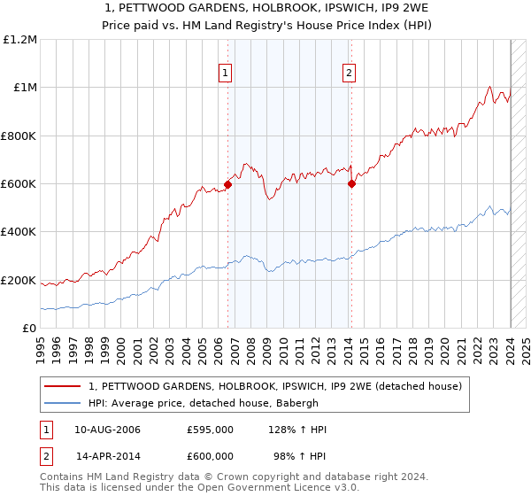 1, PETTWOOD GARDENS, HOLBROOK, IPSWICH, IP9 2WE: Price paid vs HM Land Registry's House Price Index