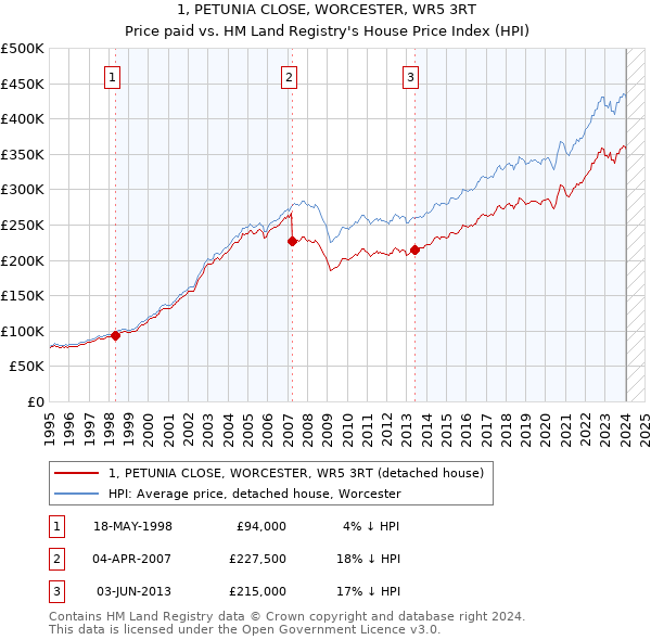 1, PETUNIA CLOSE, WORCESTER, WR5 3RT: Price paid vs HM Land Registry's House Price Index