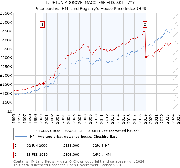 1, PETUNIA GROVE, MACCLESFIELD, SK11 7YY: Price paid vs HM Land Registry's House Price Index