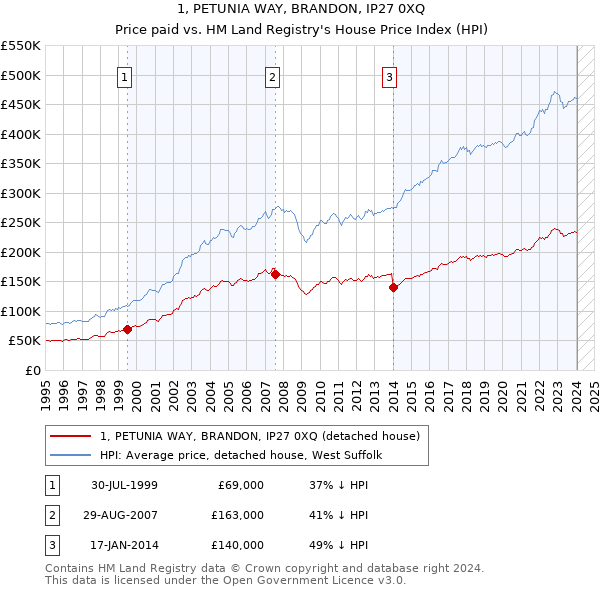 1, PETUNIA WAY, BRANDON, IP27 0XQ: Price paid vs HM Land Registry's House Price Index