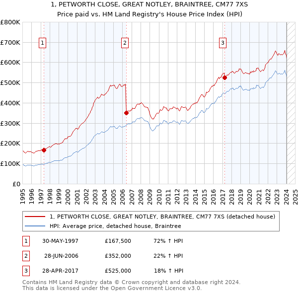 1, PETWORTH CLOSE, GREAT NOTLEY, BRAINTREE, CM77 7XS: Price paid vs HM Land Registry's House Price Index