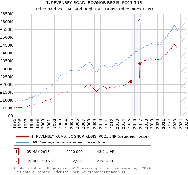 1, PEVENSEY ROAD, BOGNOR REGIS, PO21 5NR: Price paid vs HM Land Registry's House Price Index