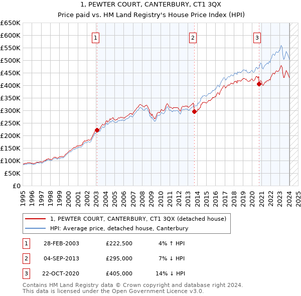 1, PEWTER COURT, CANTERBURY, CT1 3QX: Price paid vs HM Land Registry's House Price Index
