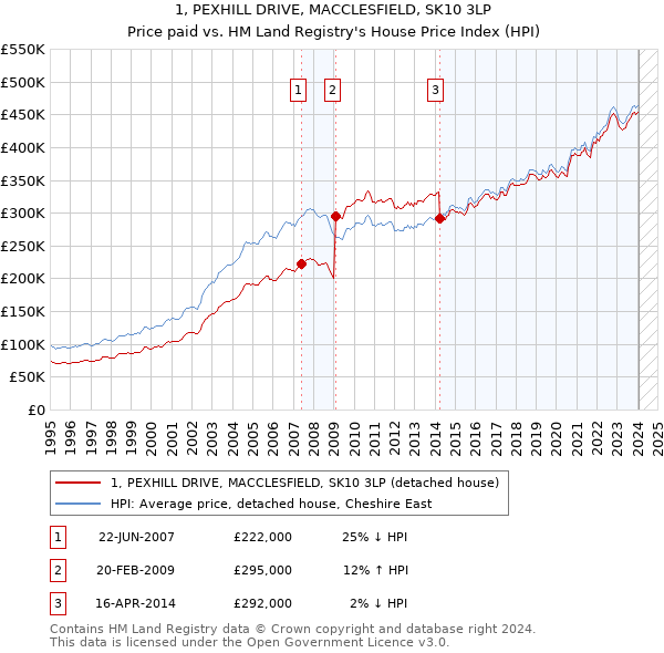 1, PEXHILL DRIVE, MACCLESFIELD, SK10 3LP: Price paid vs HM Land Registry's House Price Index