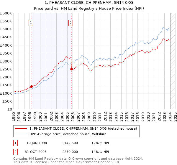 1, PHEASANT CLOSE, CHIPPENHAM, SN14 0XG: Price paid vs HM Land Registry's House Price Index
