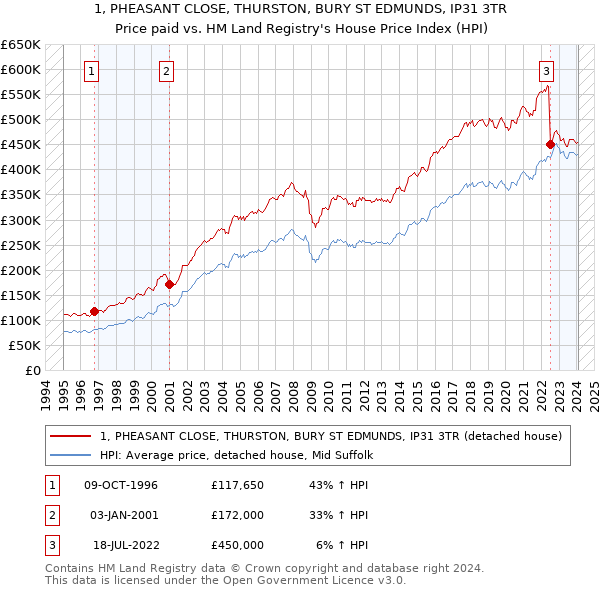 1, PHEASANT CLOSE, THURSTON, BURY ST EDMUNDS, IP31 3TR: Price paid vs HM Land Registry's House Price Index