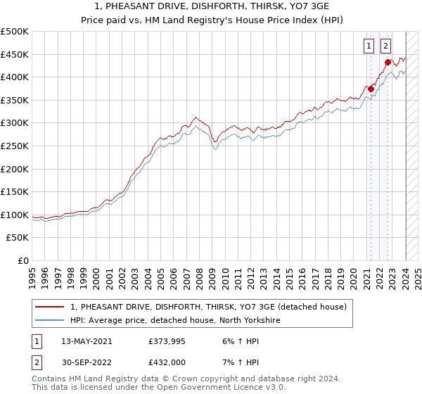 1, PHEASANT DRIVE, DISHFORTH, THIRSK, YO7 3GE: Price paid vs HM Land Registry's House Price Index